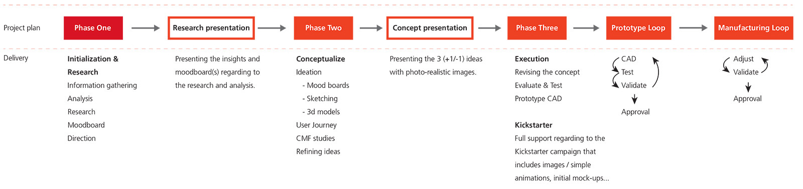 Project overview